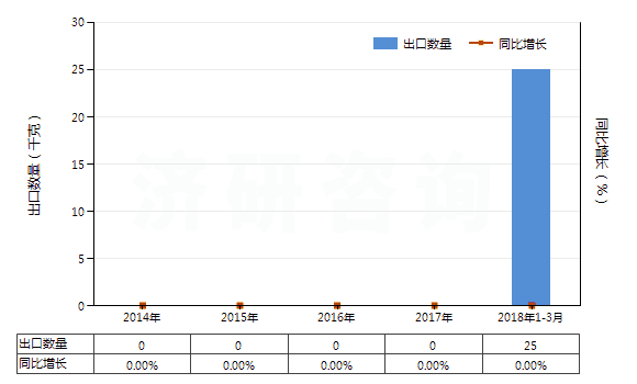 2014-2018年3月中國硫化鈷(HS28309030)出口量及增速統(tǒng)計